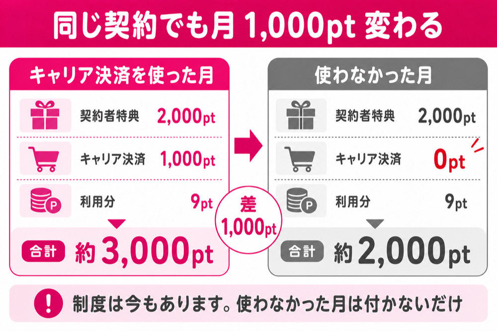 キャリア決済を使った月と使わなかった月で獲得ポイントが約3,000ptと約2,000ptに分かれる比較図