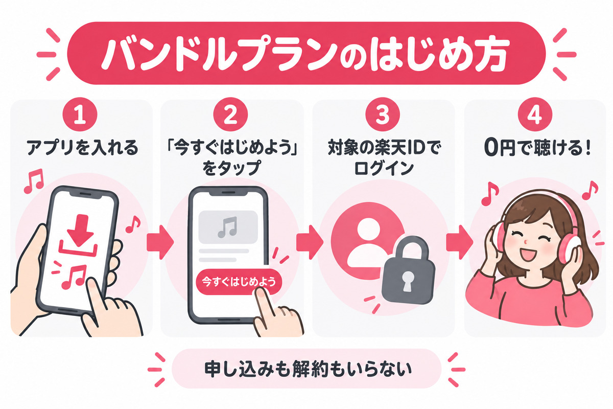 楽天ミュージックのバンドルプランのはじめ方。アプリを入れる、今すぐはじめようをタップ、対象の楽天IDでログイン、0円で聴ける