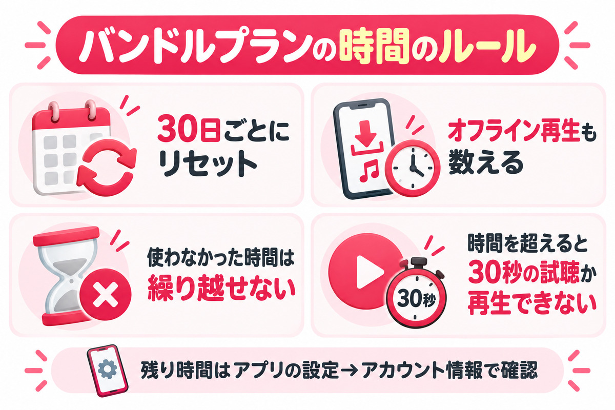 楽天ミュージックのバンドルプランの時間のルール。30日ごとにリセット、オフライン再生も数える、繰り越しできない、超えると30秒の試聴か再生できない