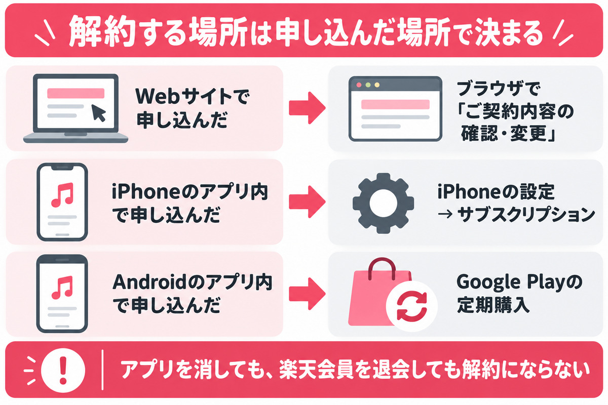 楽天ミュージックの解約する場所は申し込んだ場所で決まる。Webサイトはご契約内容の確認・変更、iPhoneは設定のサブスクリプション、AndroidはGoogle Playの定期購入