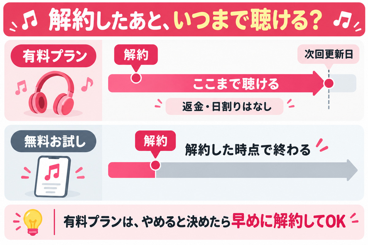 楽天ミュージックの解約後の扱い。有料プランは期間の終わりまで使えて返金なし、無料お試しは解約した時点で終わる