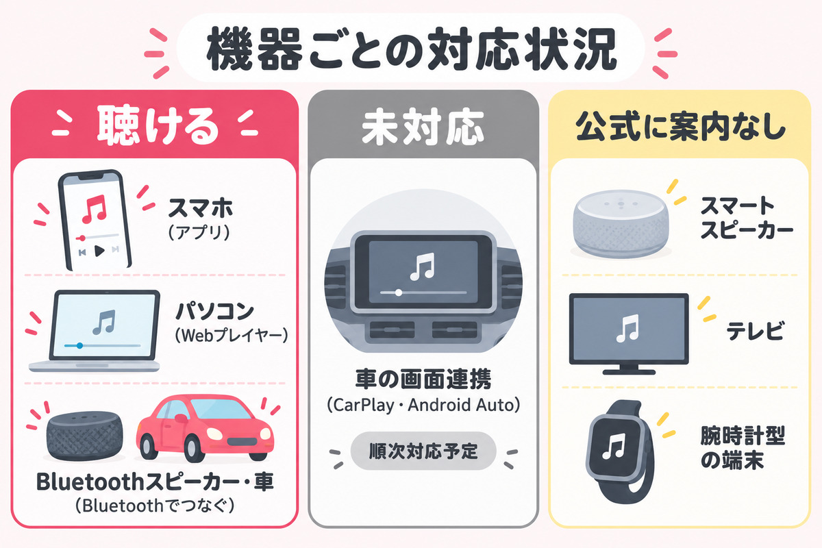 楽天ミュージックの機器ごとの対応状況。スマホとパソコンのWebプレイヤーとBluetoothスピーカーは聴ける、CarPlayとAndroid Autoは未対応、Alexa・テレビ・Apple Watchは案内なし