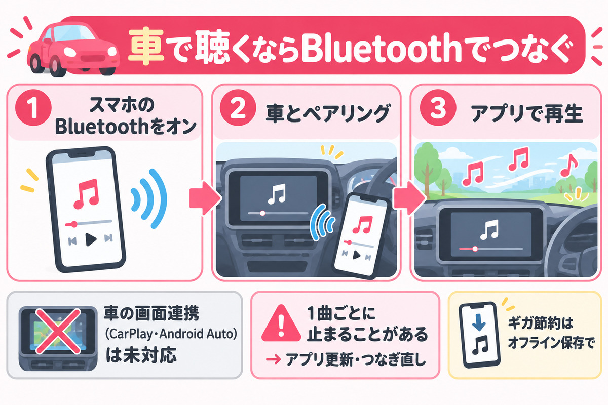 楽天ミュージックを車で聴く方法。スマホのBluetoothをオン、車とペアリング、アプリで再生。CarPlayは未対応