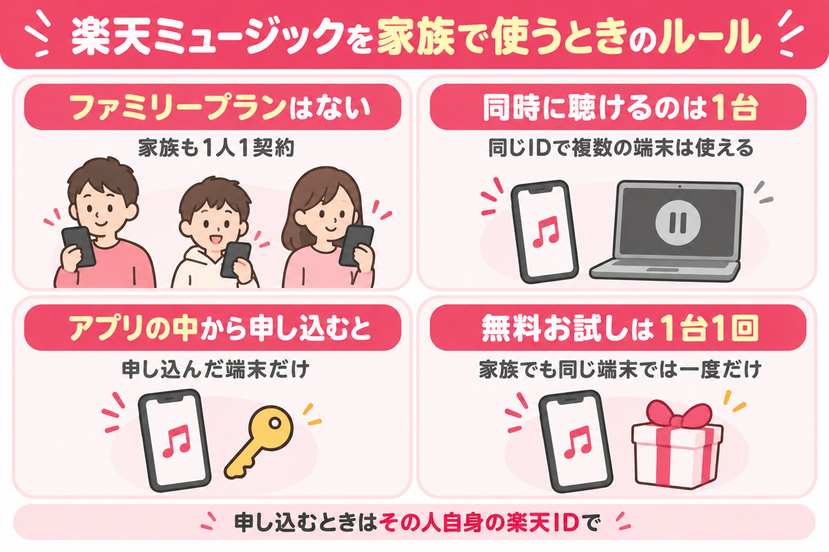楽天ミュージックを家族で使うときのルール。ファミリープランはなく1人1契約、1つのIDで同時に聴けるのは1台、アプリの中から申し込むと申し込んだ端末だけ、無料お試しは1台1回