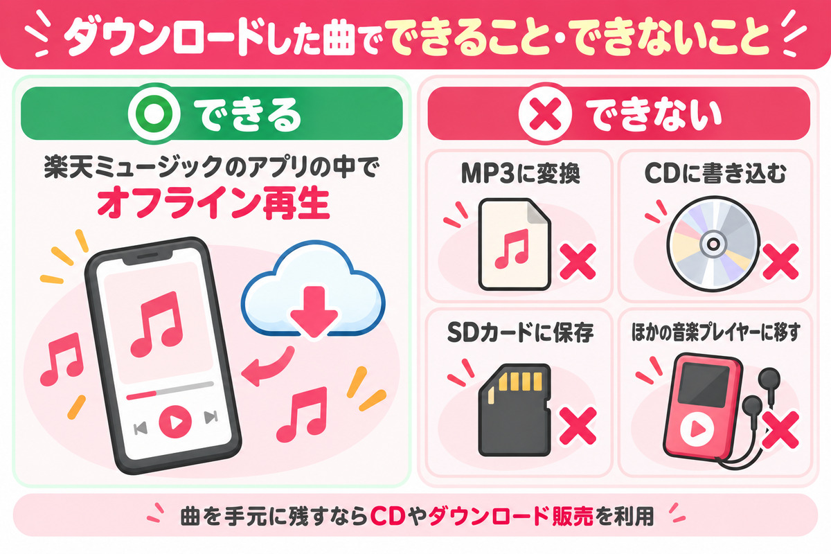 楽天ミュージックでダウンロードした曲のできること・できないこと。アプリの中でのオフライン再生はできる、MP3への変換・CDへの書き込み・SDカードへの保存・ほかの音楽プレイヤーへの移動はできない