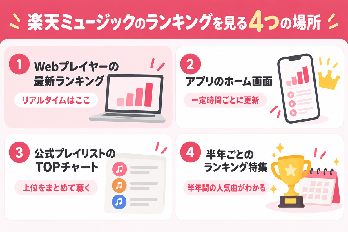 楽天ミュージックのランキングを見る4つの場所。Webプレイヤーの最新ランキング（リアルタイム）、アプリのホーム画面のランキング、公式プレイリストのTOPチャート、半年ごとのランキング特集