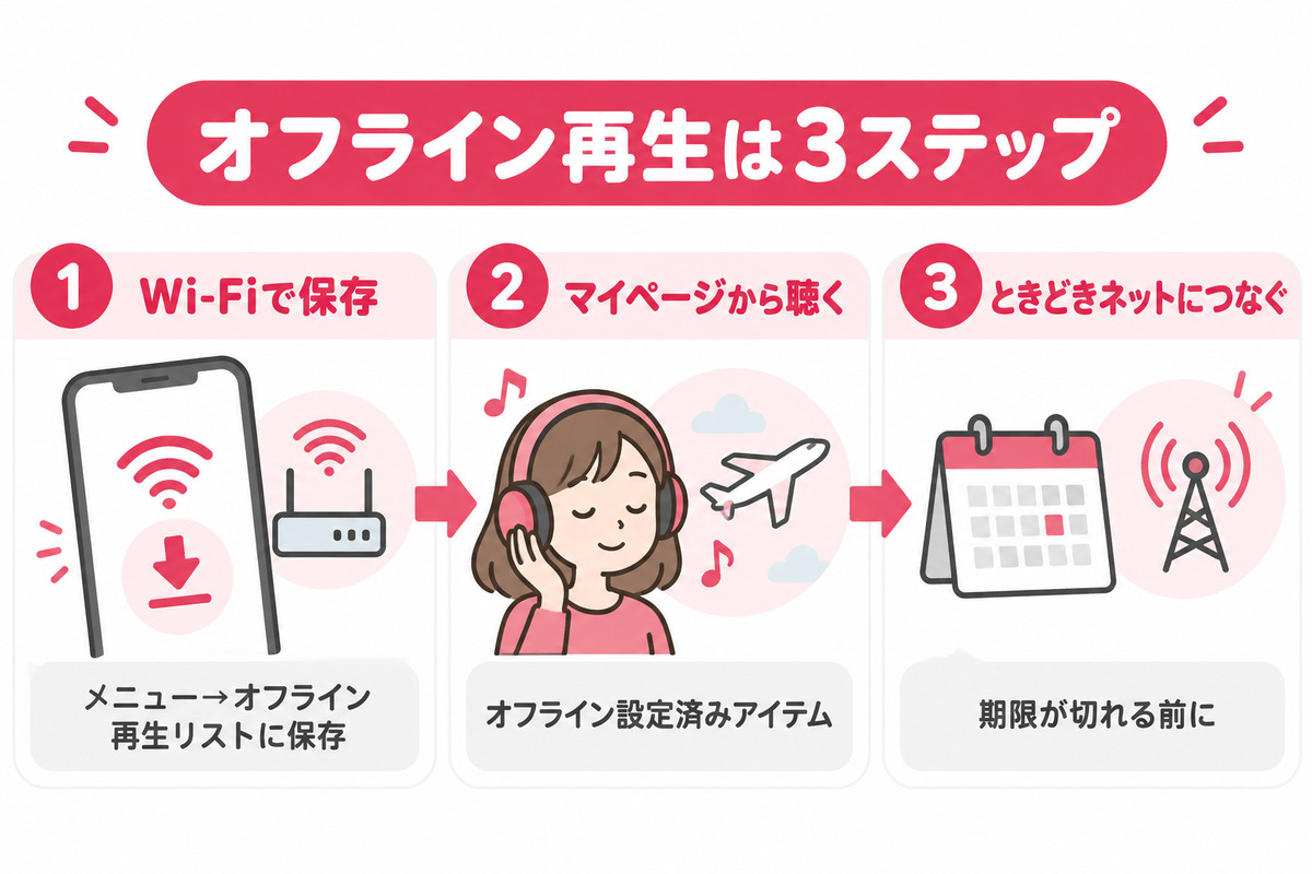 楽天ミュージックのオフライン再生の3ステップ。Wi-Fiで保存、マイページのオフライン設定済みアイテムから聴く、14日以内に一度ネットにつなぐ