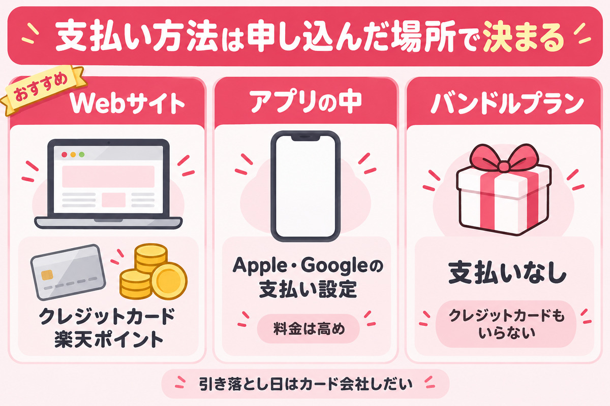 楽天ミュージックの支払い方法は申し込んだ場所で決まる。Webサイトはクレジットカードと楽天ポイント、アプリの中はAppleやGoogleの支払い設定、バンドルプランは支払いなし