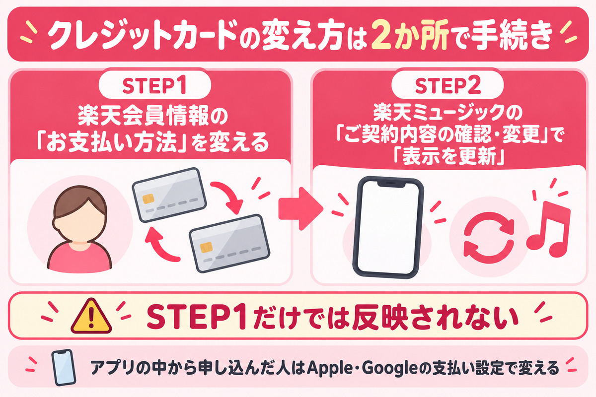 楽天ミュージックのクレジットカードを変える2ステップ。楽天会員情報のお支払い方法を変え、楽天ミュージックのご契約内容の確認・変更で表示を更新する