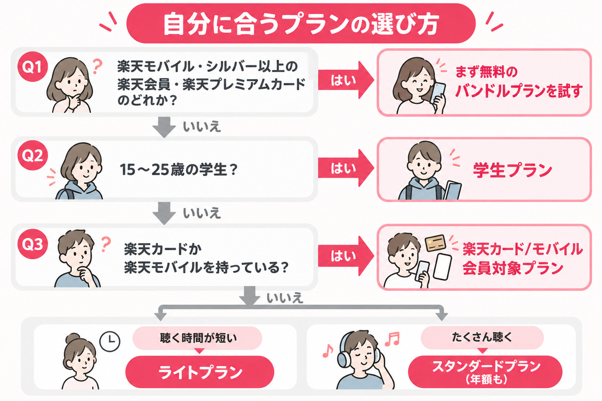 楽天ミュージックの自分に合うプランの選び方。楽天モバイルや会員ランクならバンドルプラン、学生なら学生プラン、楽天カードか楽天モバイルなら会員対象プラン