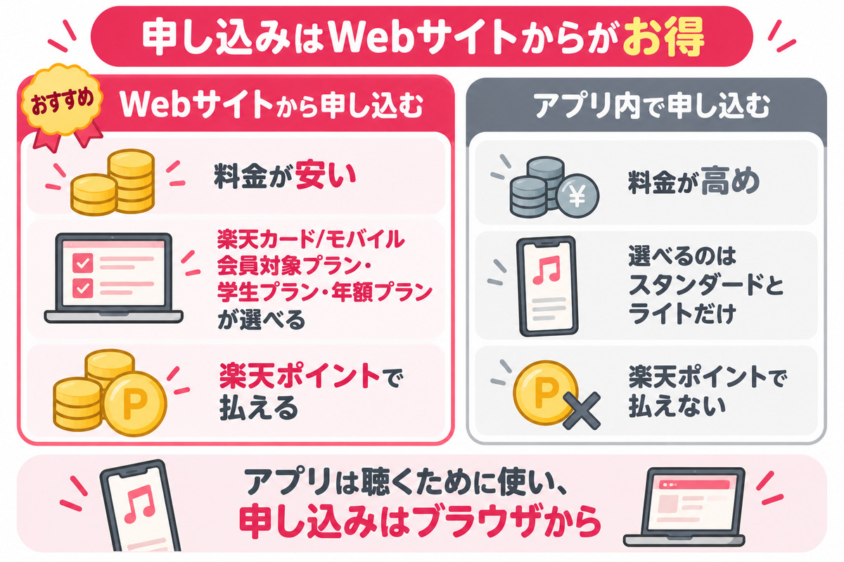 楽天ミュージックはWebサイトから申し込むとお得。アプリ内課金は料金が高く、選べるプランが少なく、楽天ポイントで払えない