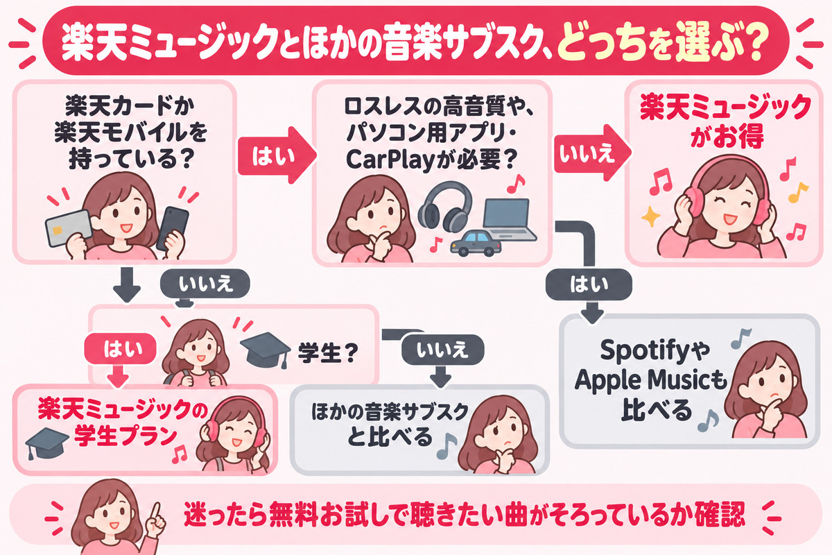 楽天ミュージックとほかの音楽サブスクの選び方。楽天カードか楽天モバイルがあれば楽天ミュージック、高音質やパソコン・車で使うならSpotifyやApple Music