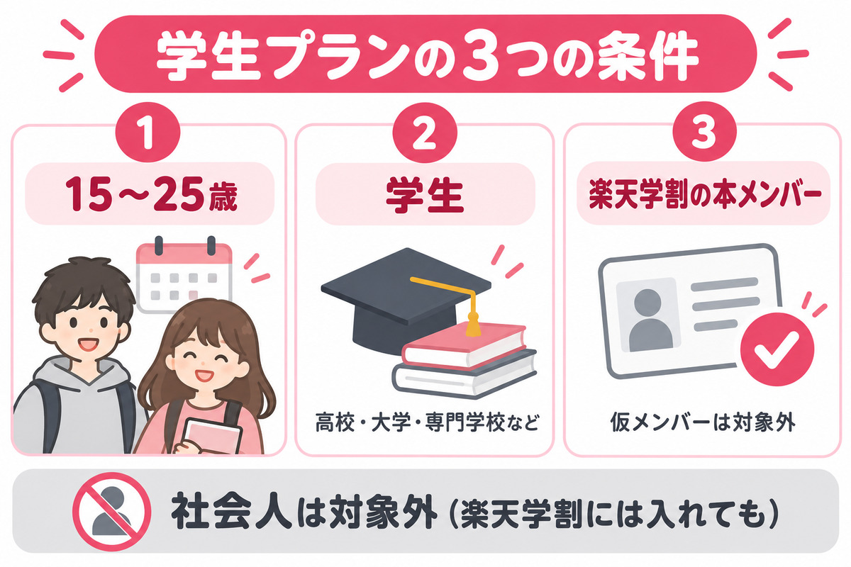 楽天ミュージックの学生プランの3つの条件。15〜25歳、学生、楽天学割の本メンバー。社会人は対象外