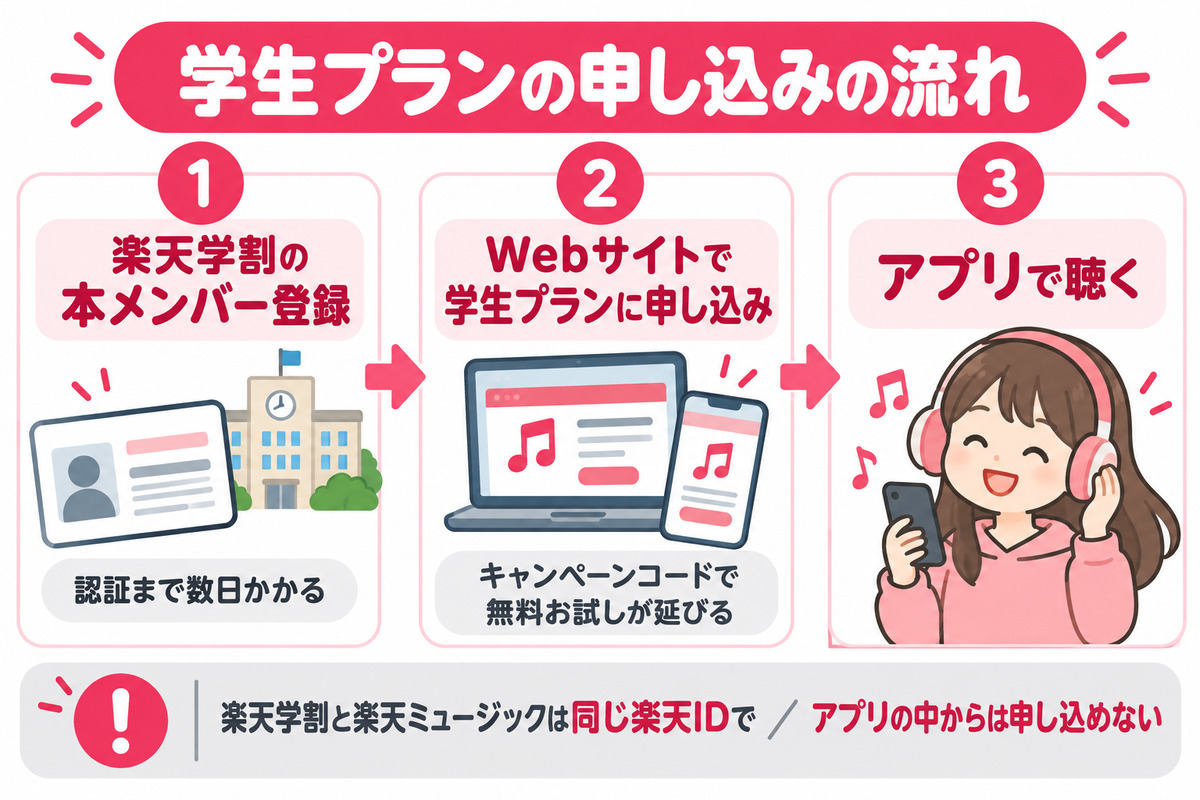 楽天ミュージックの学生プランの申し込みの流れ。楽天学割の本メンバー登録、Webサイトで学生プランに申し込み、アプリで聴く