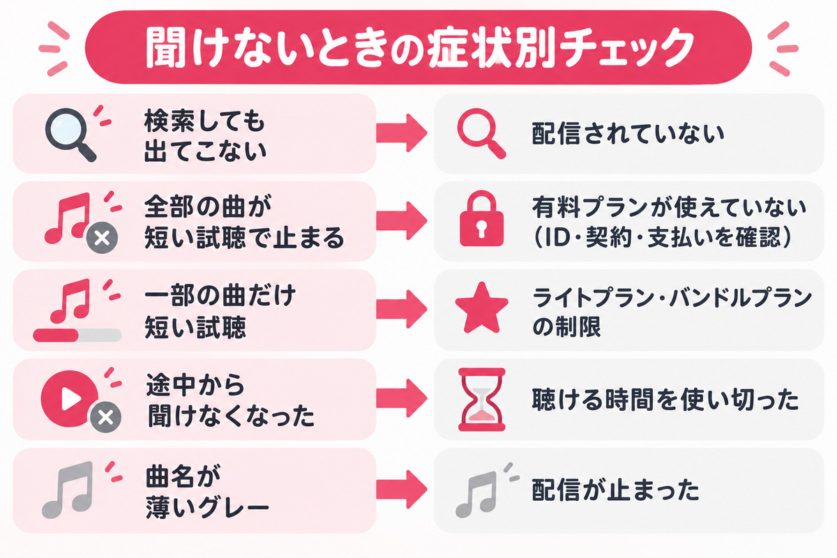 楽天ミュージックで聞けないときの症状別チェック。検索に出ない、全部30秒、一部だけ30秒、途中から聞けない、曲名がグレー