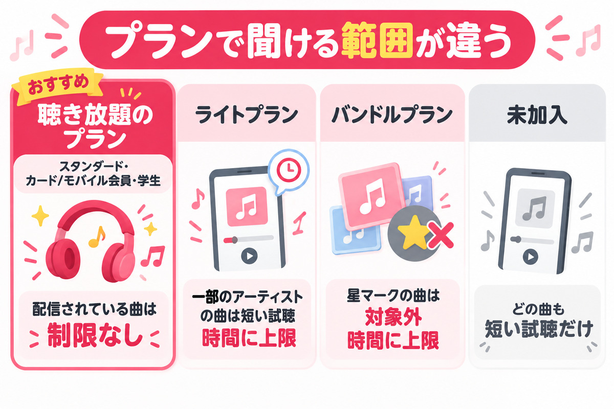 楽天ミュージックのプラン別の聞ける範囲。聴き放題プランは制限なし、ライトプランは一部アーティストが30秒、バンドルプランは星マークの曲が対象外、未加入は全曲30秒