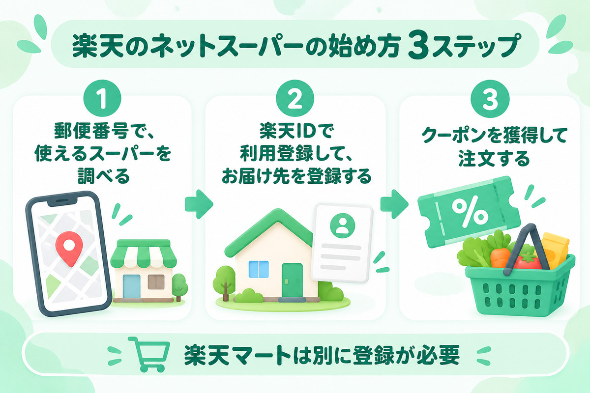 楽天のネットスーパーの始め方3ステップ（郵便番号で使えるスーパーを調べる・楽天IDで利用登録してお届け先を登録・クーポンを獲得して注文）