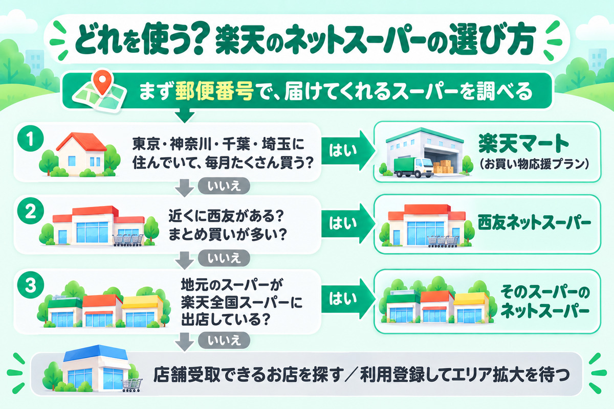 楽天のネットスーパーの選び方。まず郵便番号で調べ、関東でたくさん買うなら楽天マート、近くに西友があれば西友ネットスーパー、地元のスーパーが出店していればそのスーパー、どれもなければ店舗受取かエリア拡大を待つ