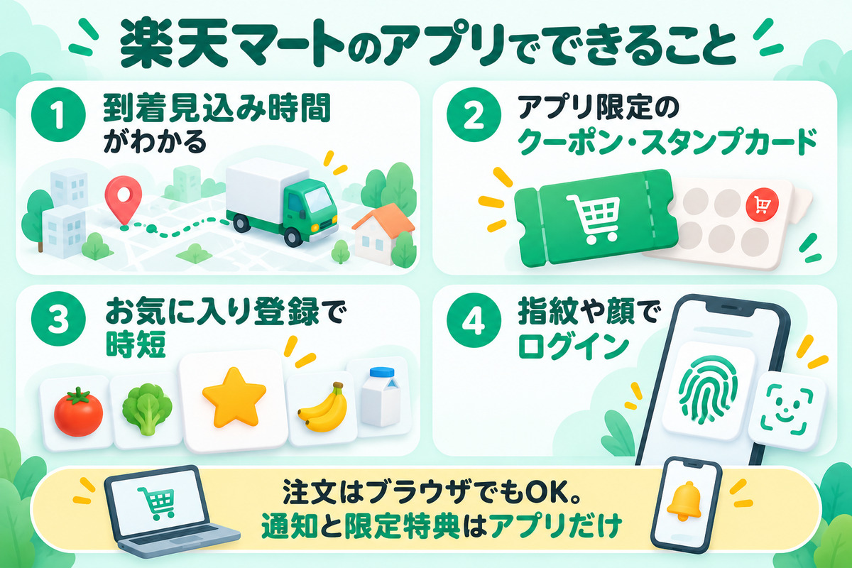 楽天マートのアプリでできること。到着見込み時間がわかる、アプリ限定のクーポン・スタンプカード、お気に入り登録で時短、指紋や顔でログイン。注文はブラウザでもOK、通知と限定特典はアプリだけ