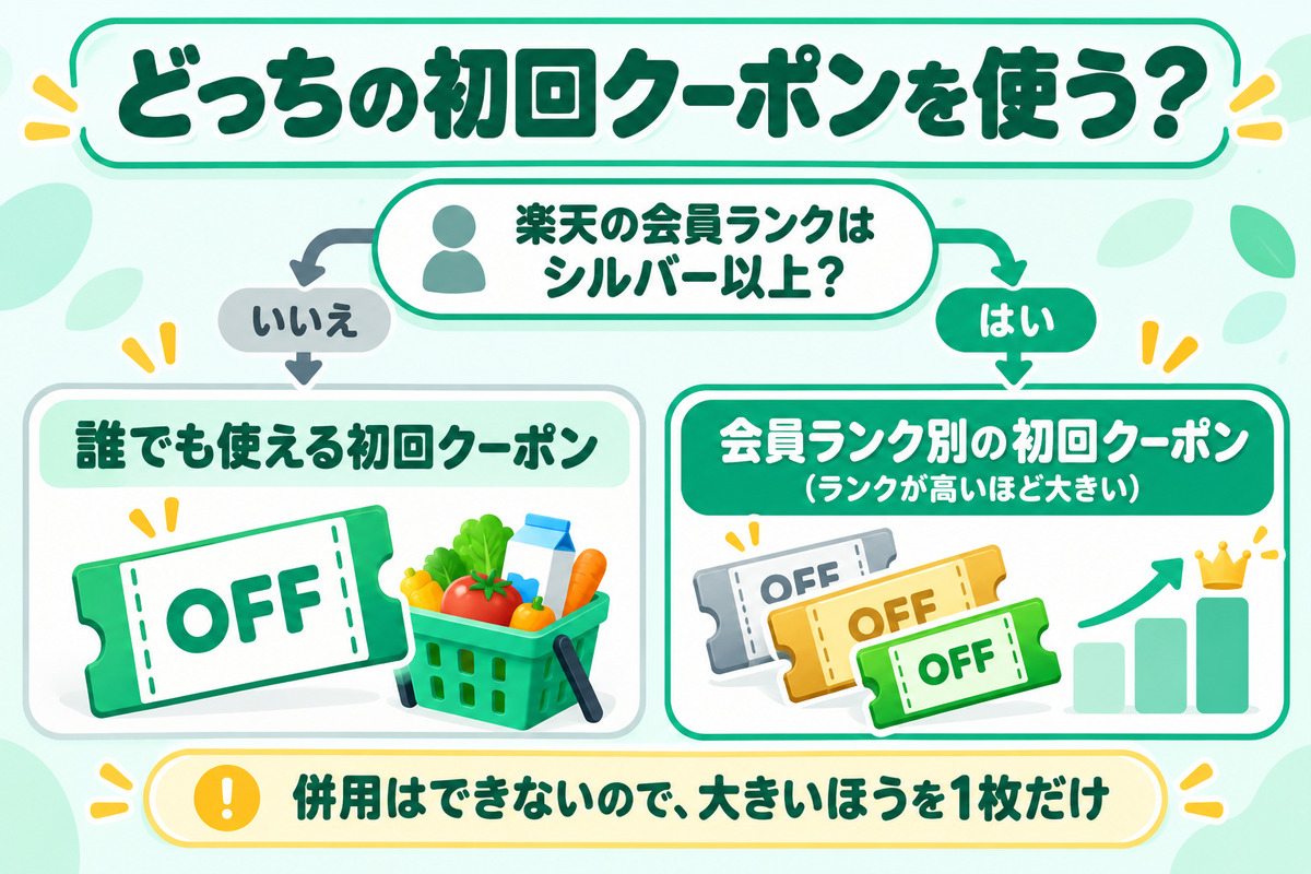 楽天マートの初回クーポンの選び方。シルバー会員以上なら会員ランク別の初回クーポン、それ以外は誰でも使える初回クーポン。併用できないので大きいほうを1枚使う