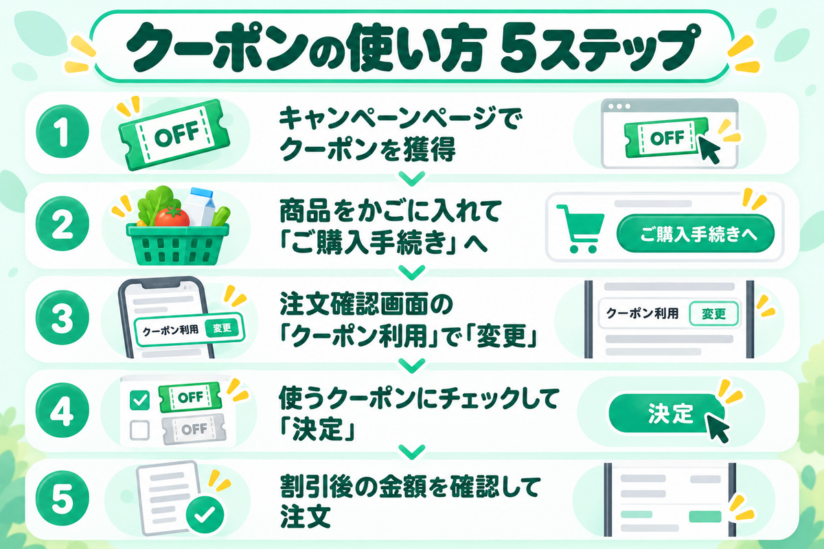 楽天マートのクーポンの使い方5ステップ。クーポンを獲得、商品をかごに入れる、注文確認画面のクーポン利用で変更、使うクーポンを選ぶ、金額を確認して注文