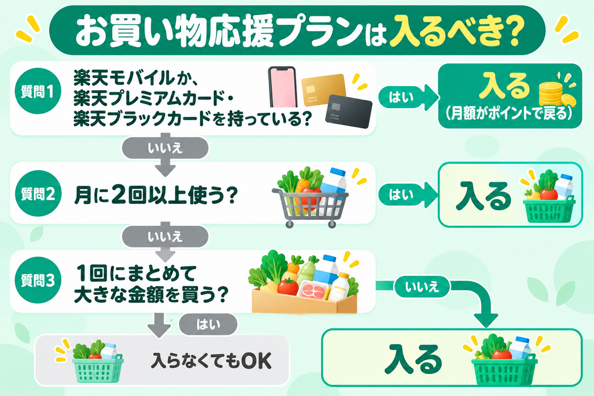 楽天マートのお買い物応援プランは入るべきか。楽天モバイルや楽天プレミアムカードがある人、月2回以上使う人、1回の注文が少なめの人は入るのがおすすめ。月1回まとめて大きく買う人は入らなくてもよい