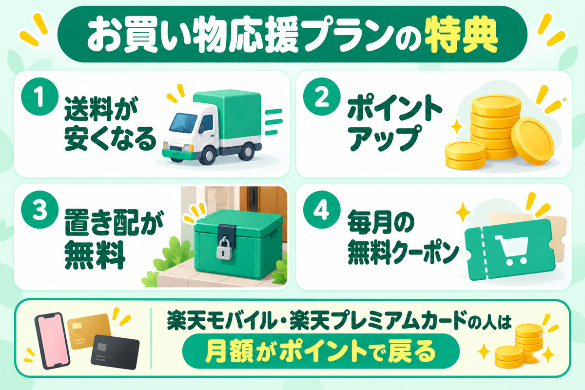 楽天マートのお買い物応援プランの特典。送料が安くなる、ポイントアップ、置き配が無料、毎月の無料クーポン。楽天モバイルと楽天プレミアムカードの人は月額分がポイントで戻る