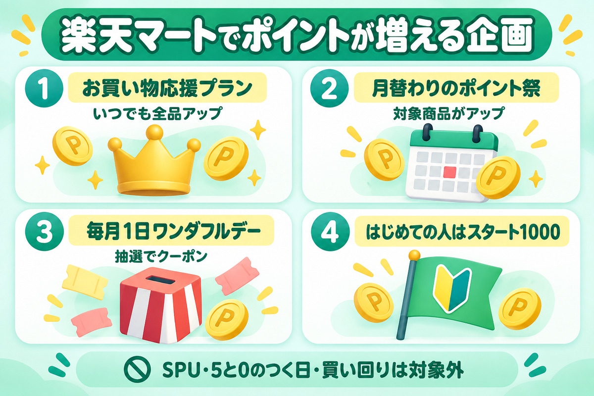 楽天マートでポイントが増える企画。お買い物応援プラン(いつでも全品アップ)、月替わりのポイント祭(対象商品がアップ)、毎月1日のワンダフルデー(抽選でクーポン)、はじめての人はスタート1000。SPU・5と0のつく日・買い回りは対象外