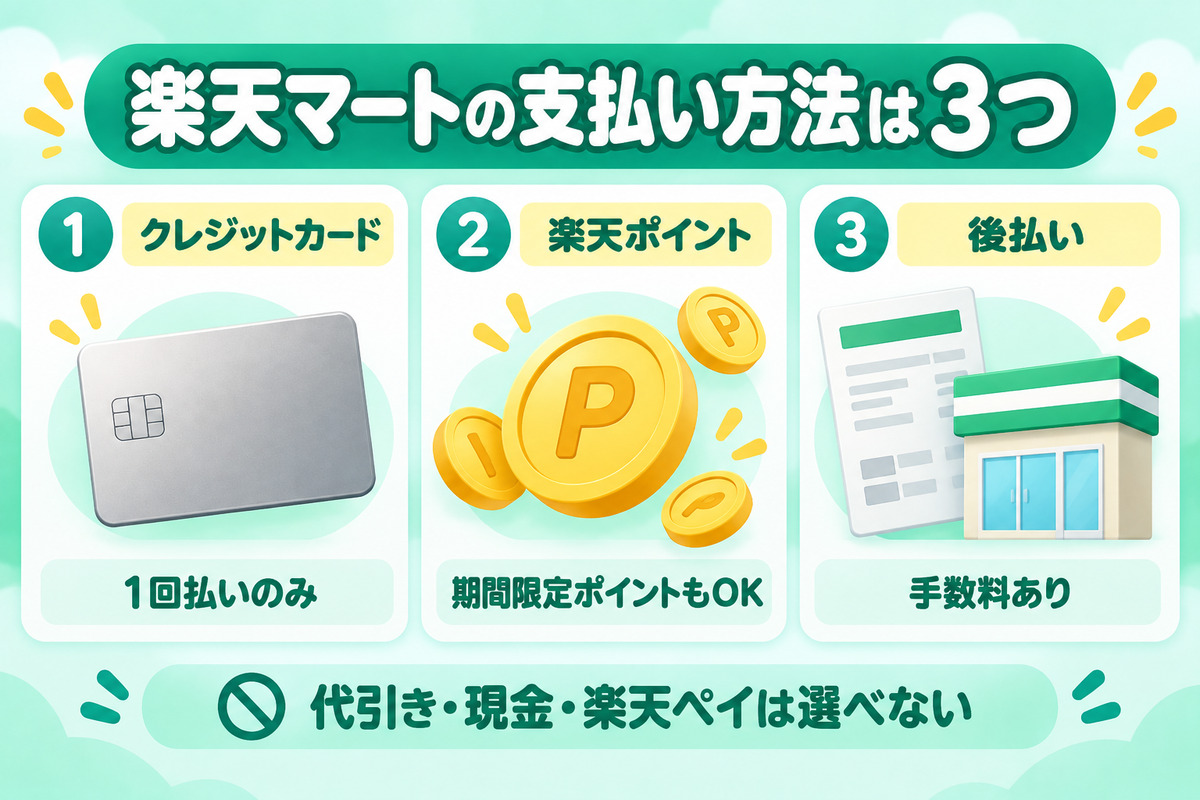 楽天マートの支払い方法は3つ。クレジットカード(1回払いのみ・楽天カードならカードのポイントも)、楽天ポイント(期間限定ポイントも使える)、後払い(手数料あり・請求書でコンビニ払い)。代引き・現金・楽天ペイは選べない