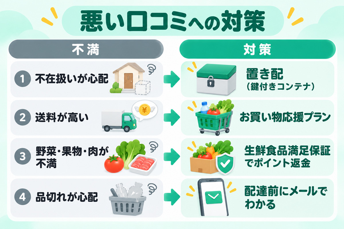 楽天マートの悪い口コミへの対策。不在が心配なら置き配、送料はお買い物応援プラン、野菜・果物・肉の不満は生鮮食品満足保証、品切れはメールで事前にわかる