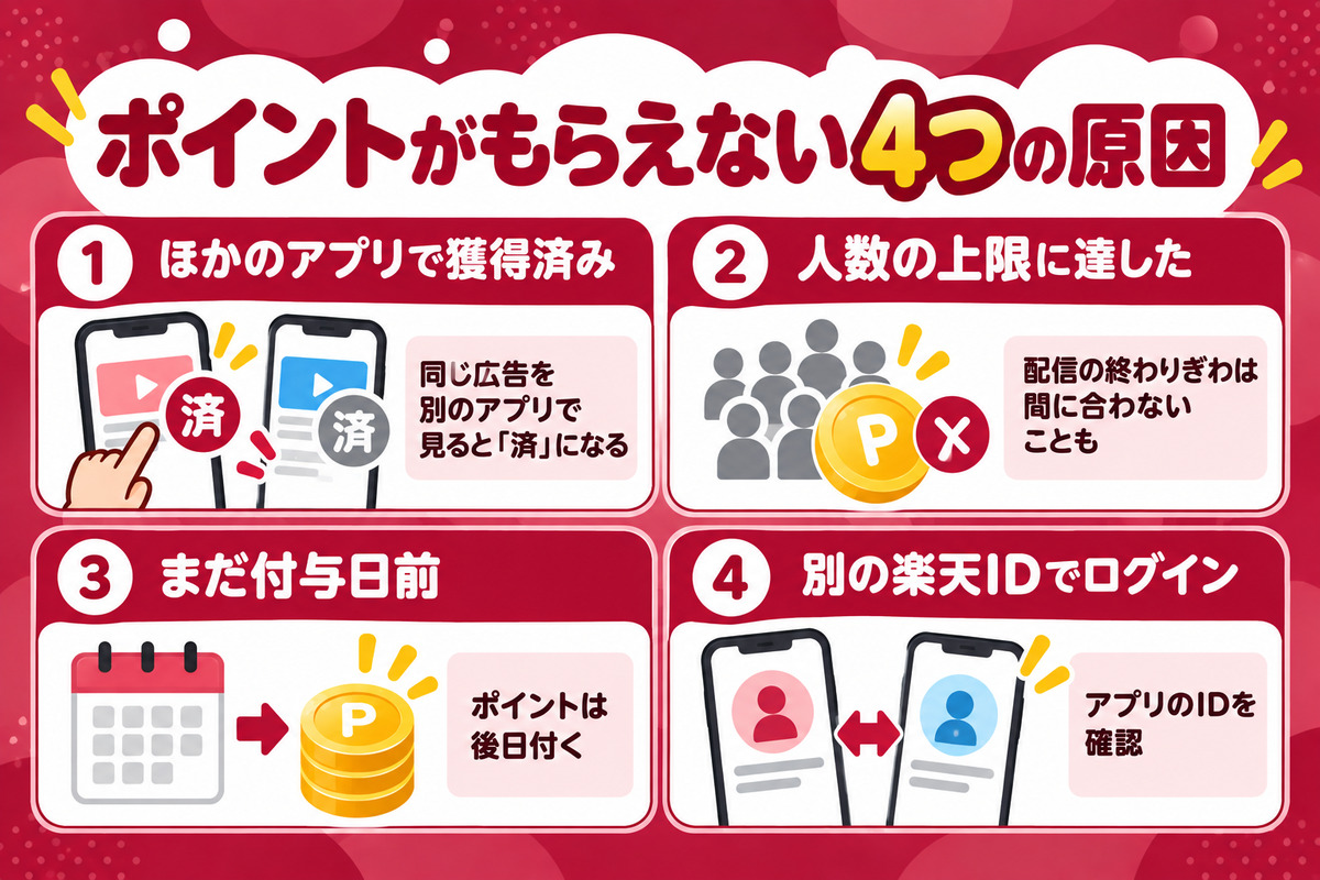 見てポイントでポイントがもらえない原因。ほかのアプリで獲得済み、人数の上限、まだ付与日前、別の楽天ID