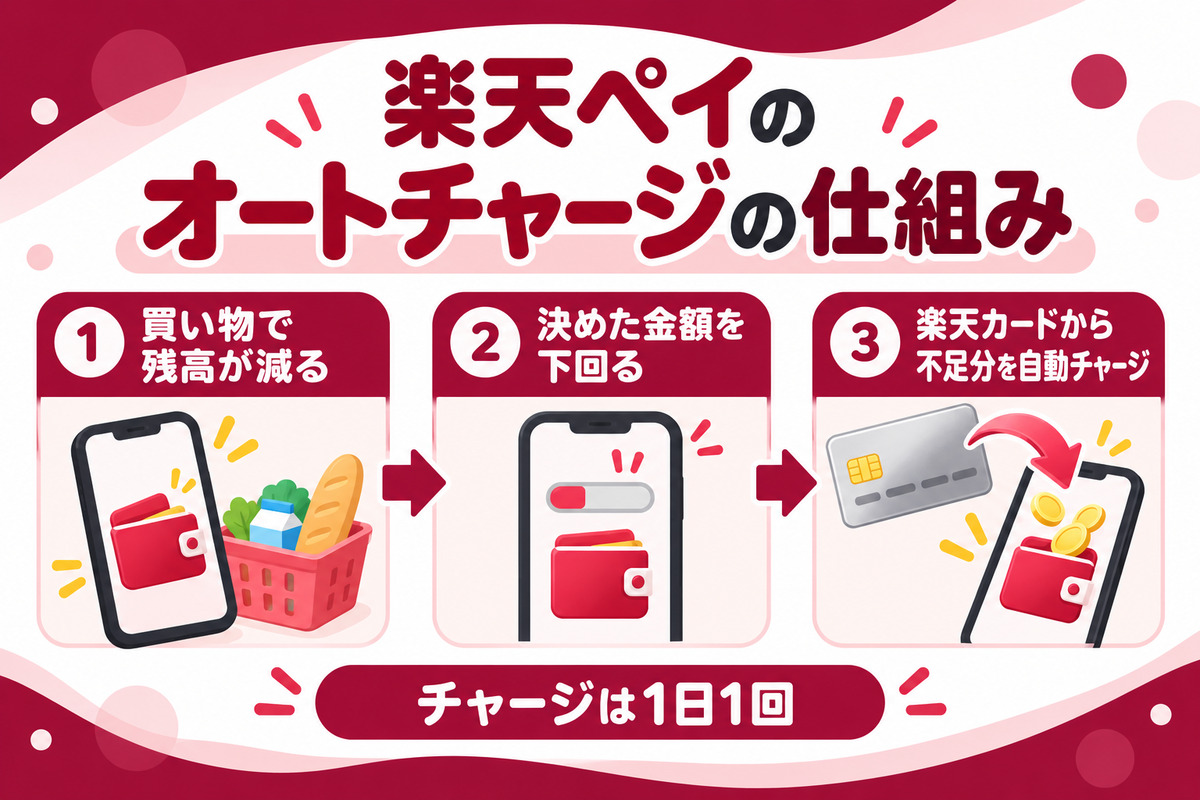 楽天ペイのオートチャージ(残高キープチャージ)の仕組み。残高が設定金額を下回ると、1日1回、楽天カードから不足分をチャージ