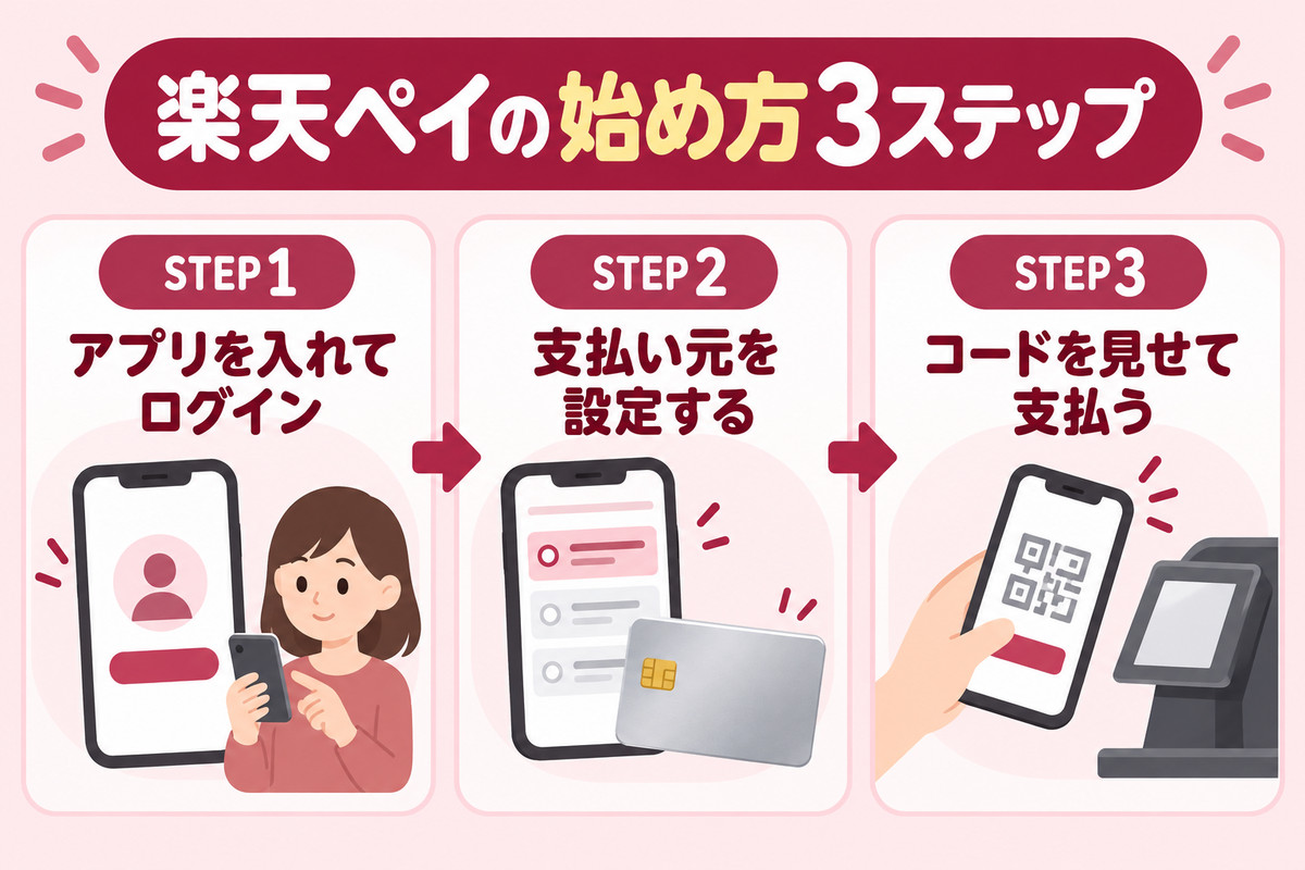 楽天ペイの始め方3ステップ（アプリを入れてログイン・支払い元を設定する・コードを見せて支払う）