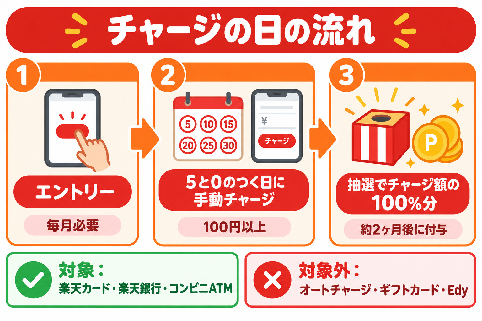 楽天ペイ チャージの日の流れ エントリー→5と0のつく日に手動チャージ→抽選でチャージ額の100%分、対象と対象外のチャージ方法