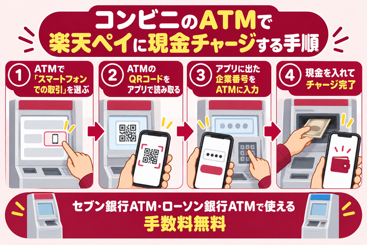 セブン銀行ATM・ローソン銀行ATMで楽天ペイに現金チャージする手順。スマートフォンでの取引を選び、QRコードを読み取り、企業番号を入力して入金