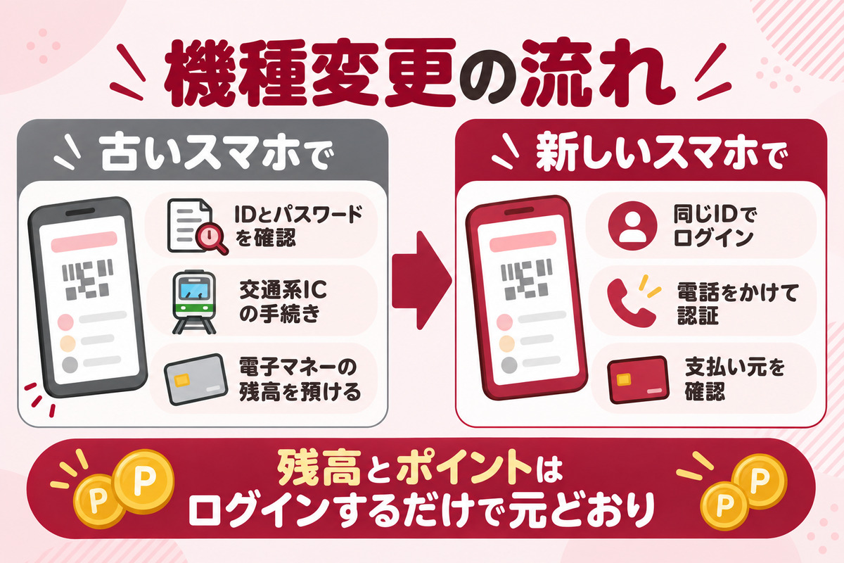 楽天ペイの機種変更の流れ。古いスマホでSuicaとEdyの手続きをして、新しいスマホでログインと発信認証をする