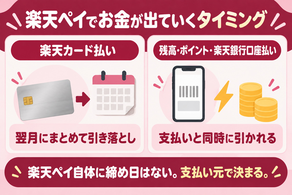 楽天ペイでお金が出ていくタイミング。楽天カード払いは翌月にまとめて引き落とし、残高・ポイント・楽天銀行口座払いは支払いと同時