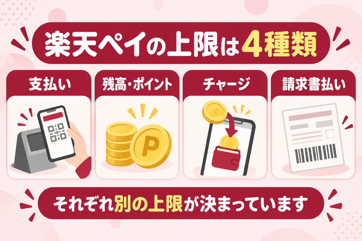 楽天ペイの上限は4種類。支払い・残高とポイント・チャージ・請求書払い