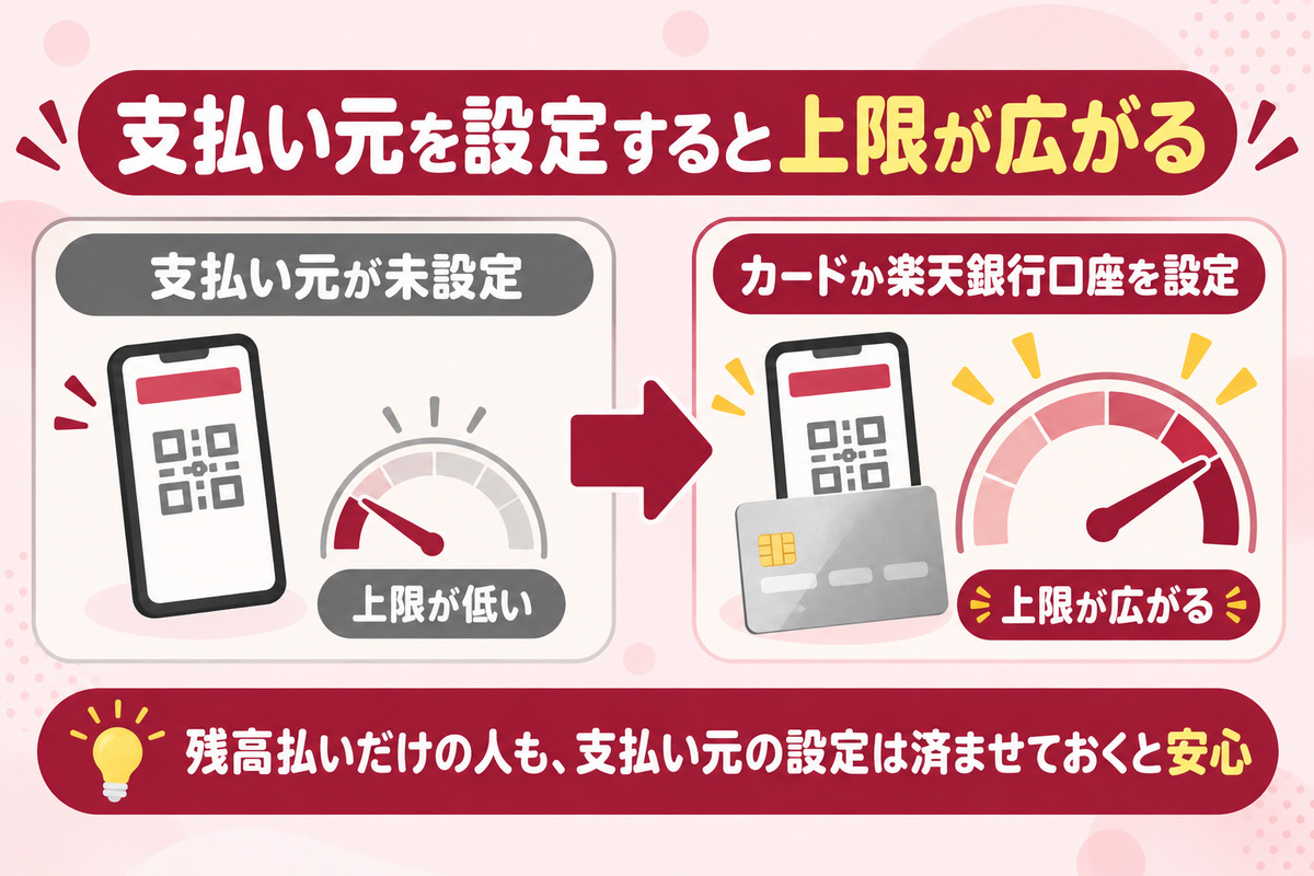 楽天ペイは支払い元を設定すると使える上限が広がる。未設定のままだと上限が低い