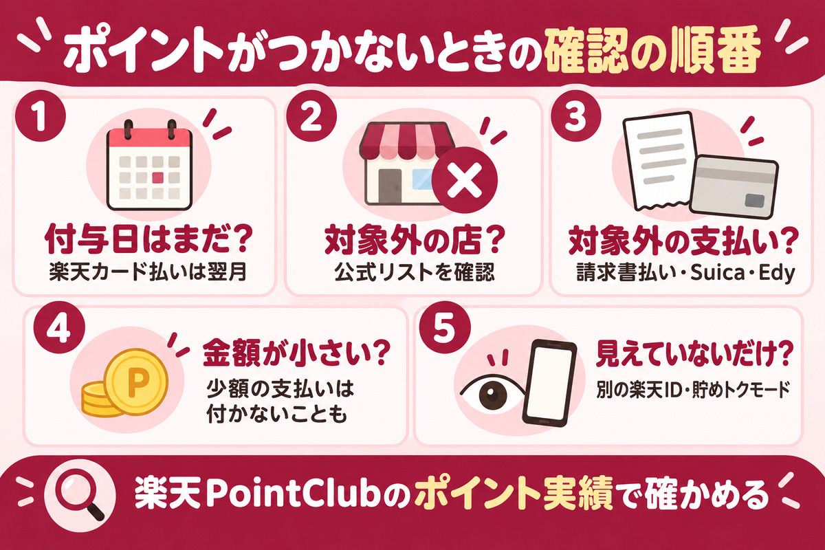 楽天ペイでポイントがつかないときの確認の順番。付与日がまだ、対象外店舗、対象外の支払い、金額が小さい、別IDや貯めトクモードで見えない