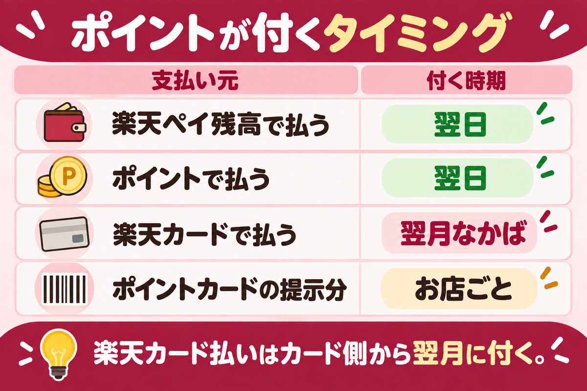 楽天ペイのポイントが付くタイミング。残高払い・ポイント払いは翌日、楽天カード払いは翌月なかば、楽天市場での楽天キャッシュ利用分は翌月10日ごろ