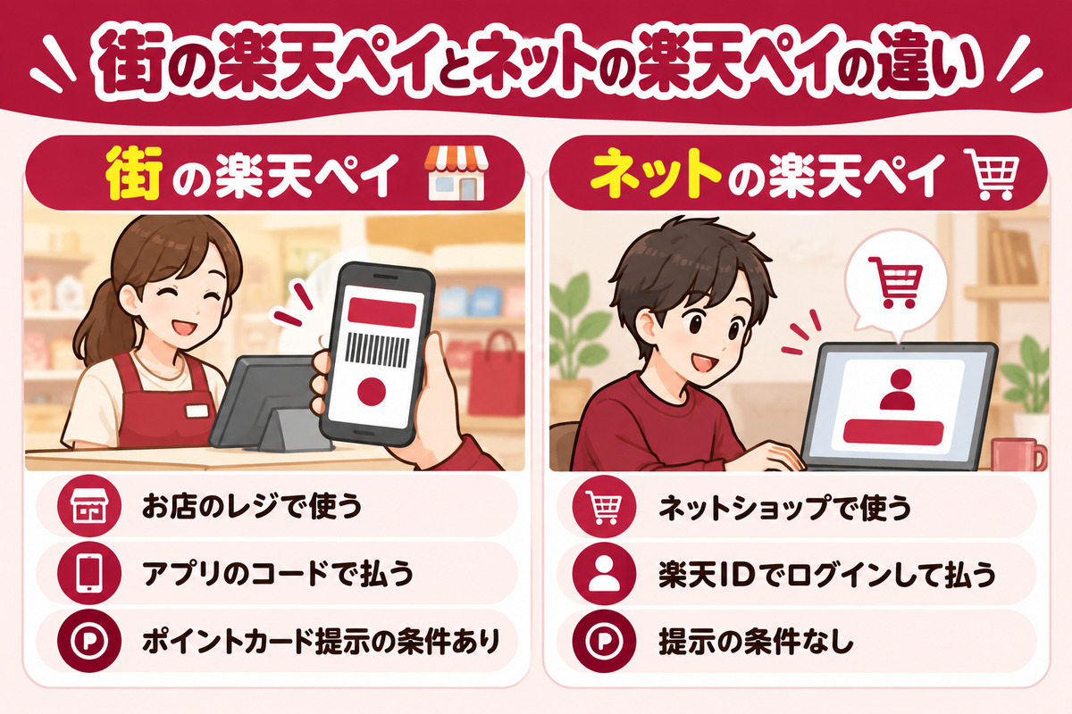 街の楽天ペイとネットの楽天ペイの違い。街はアプリのコードで払いポイントカード提示の条件あり、ネットは楽天IDでログインして払い提示の条件なし