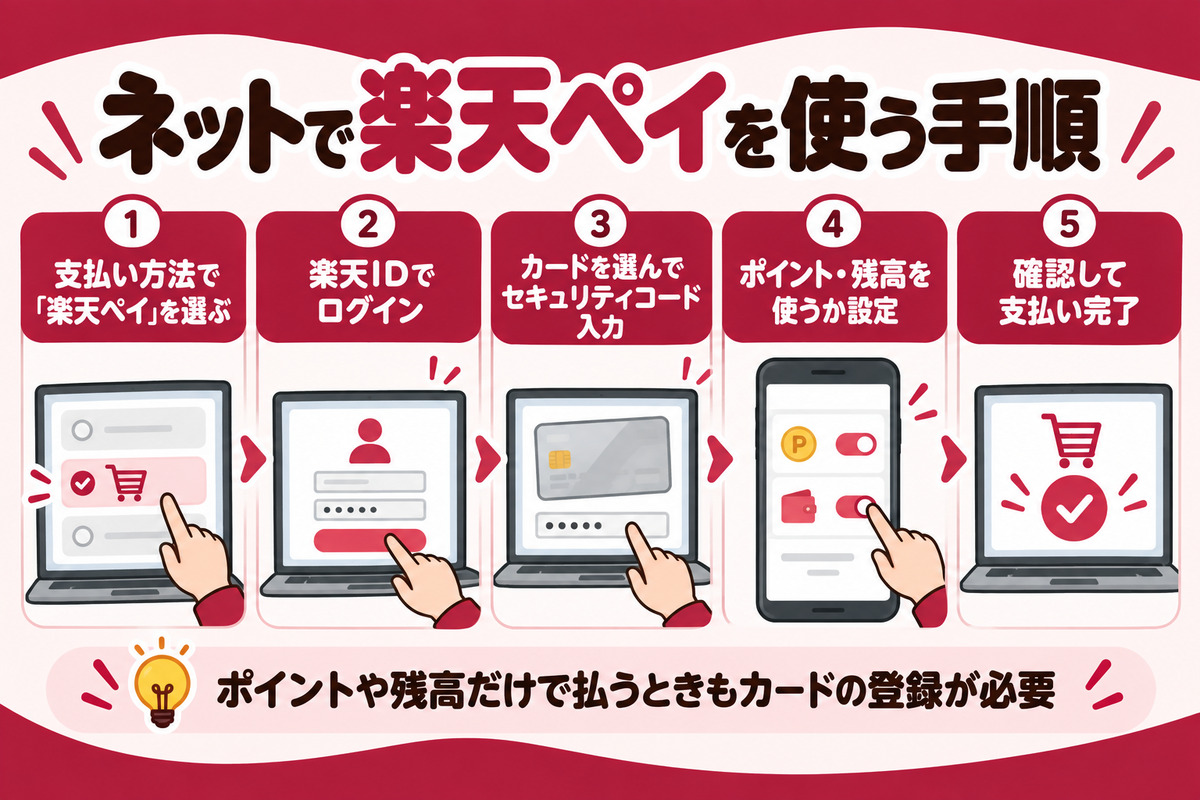 ネットで楽天ペイを使う手順。支払い方法で楽天ペイを選び、楽天IDでログイン、カードを選んでセキュリティコード入力、ポイントと残高の利用を設定、確認して完了