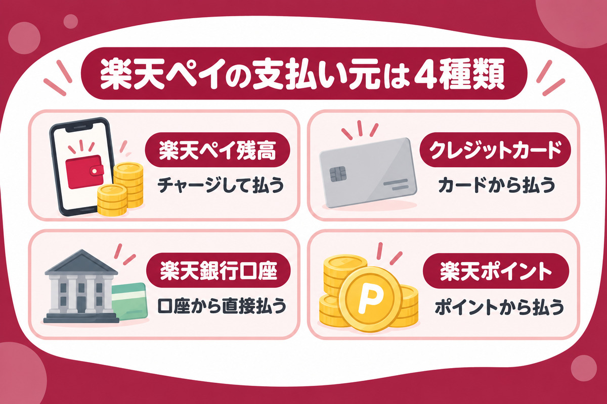 楽天ペイの支払い元は4種類。楽天ペイ残高、クレジットカード、楽天銀行口座、楽天ポイント