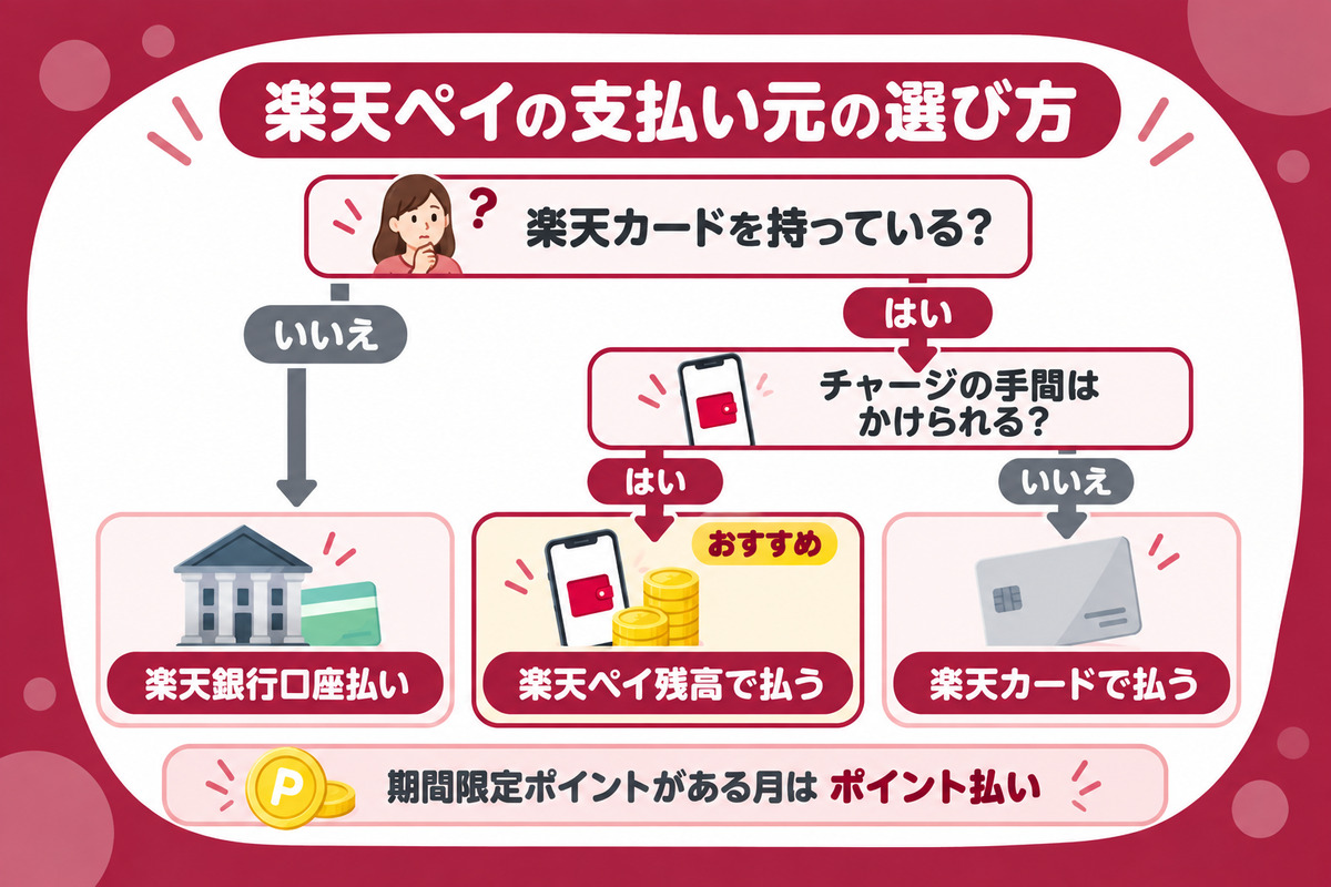 楽天ペイの支払い元の選び方。楽天カードを持っているか、チャージの手間をかけられるかで選ぶ