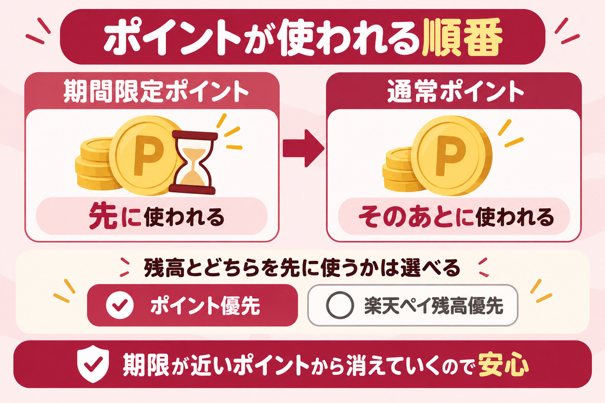 楽天ペイでポイントが使われる順番。期間限定ポイント、通常ポイントの順に使われる