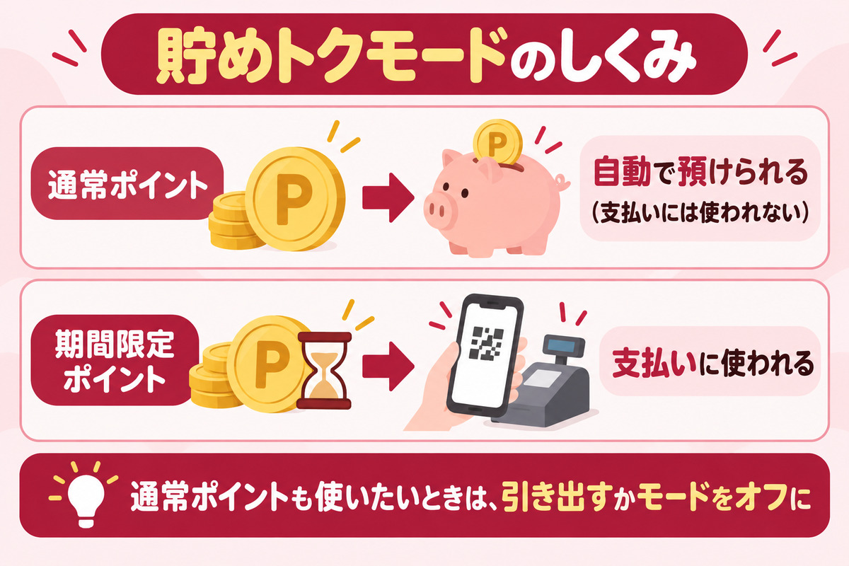 貯めトクモードのしくみ。通常ポイントは自動で預けられ、支払いには期間限定ポイントだけが使われる