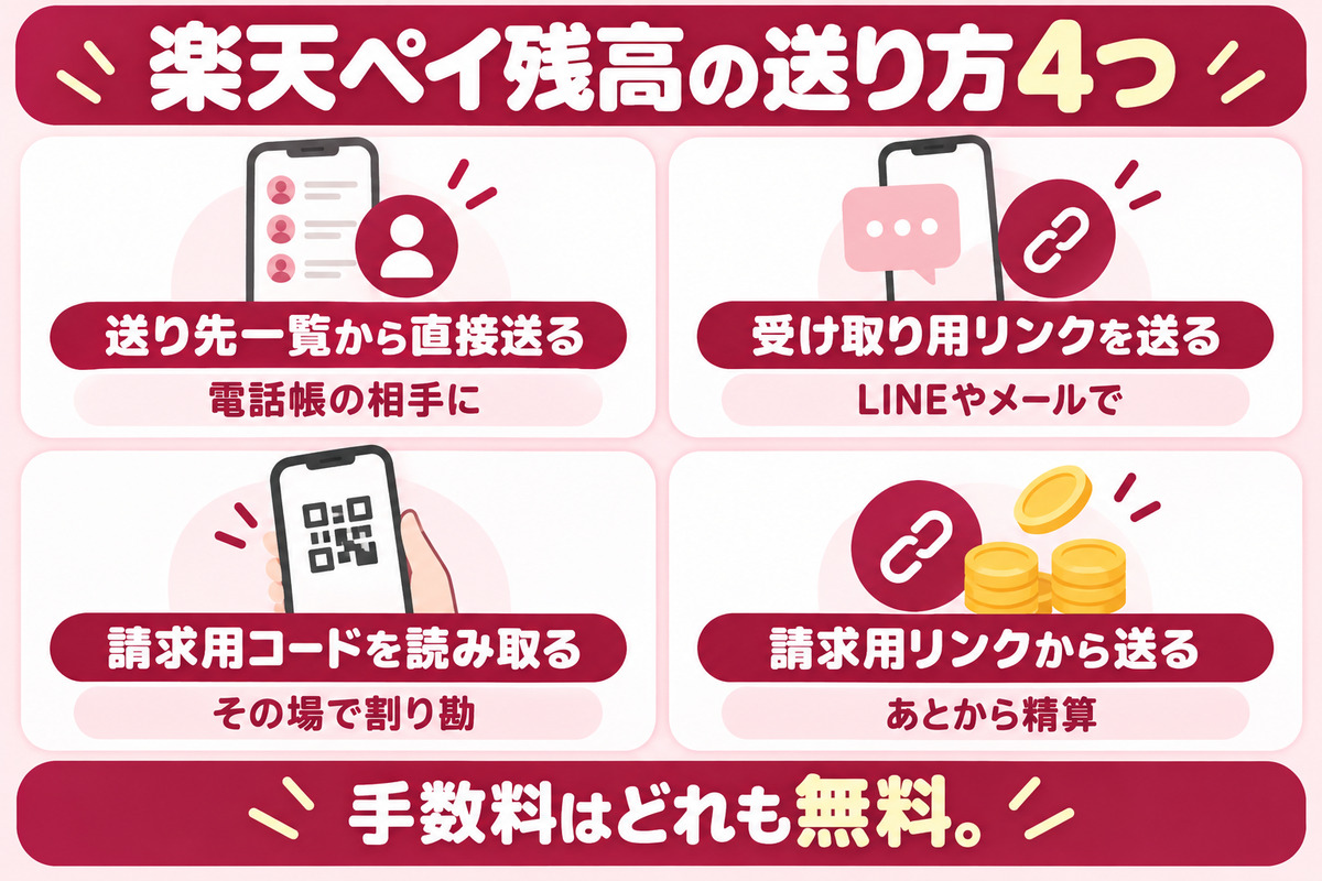 楽天ペイ残高の送り方4つ。送り先一覧から直接送る、受け取り用リンクをLINEやメールで送る、請求用コードを読み取る、請求用リンクから送る