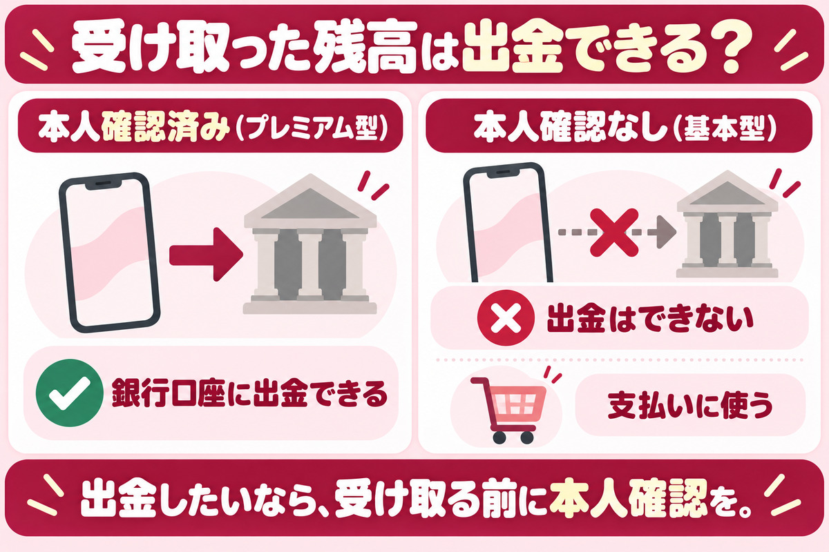 受け取った楽天ペイ残高を出金できる条件。本人確認済みのプレミアム型は銀行口座に出金できる、基本型は出金できず支払いに使う
