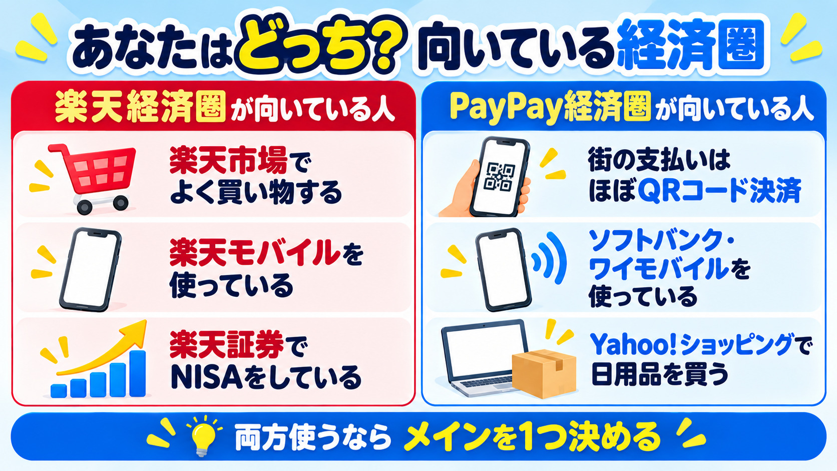 楽天経済圏が向いている人とPayPay経済圏が向いている人 楽天市場をよく使う 楽天モバイル 楽天証券でNISA 街の支払いがQRコード決済 ソフトバンクやワイモバイル Yahoo!ショッピング